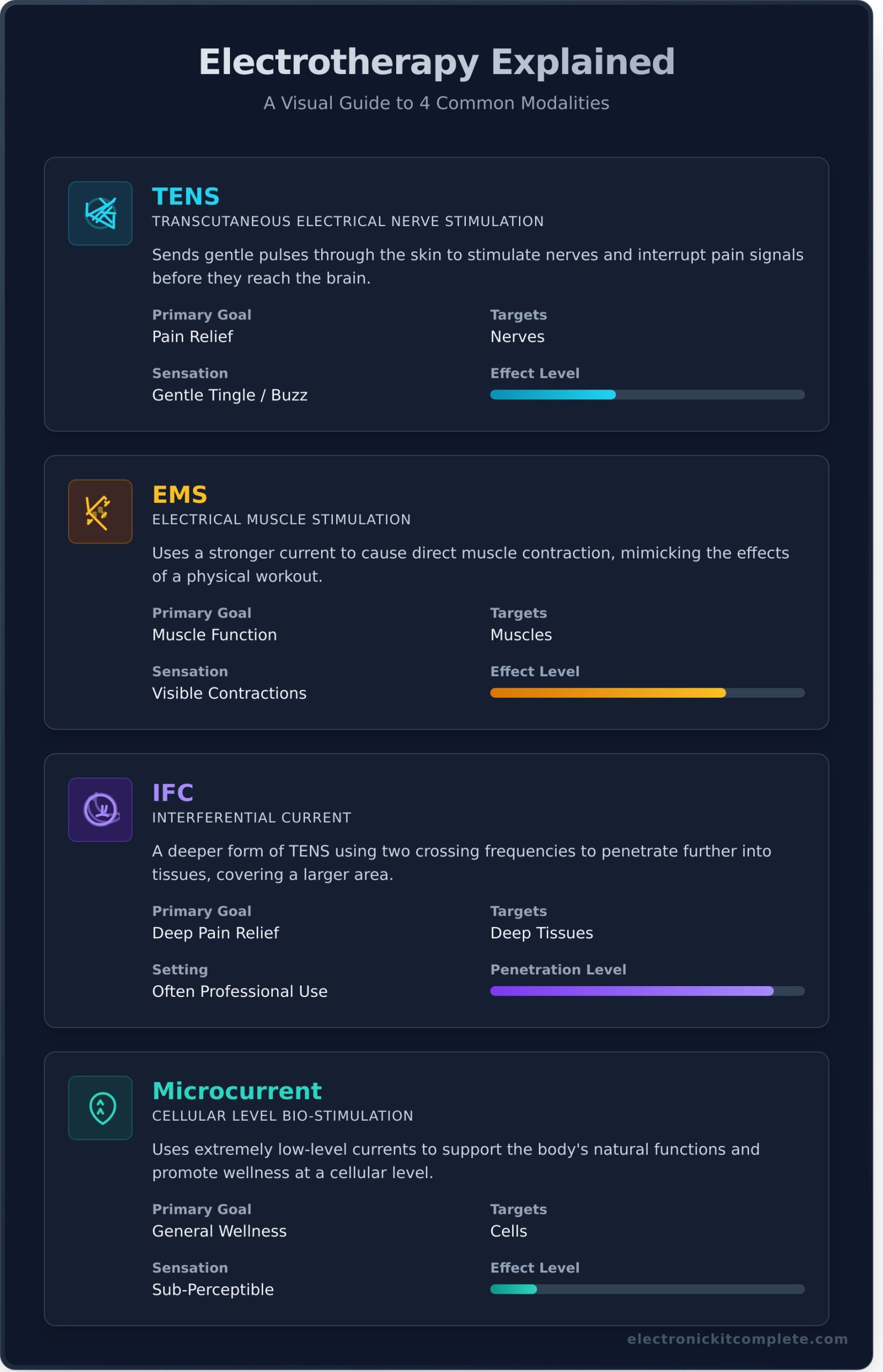 Electro Therapy Machine: A Beginner’s Guide to At-Home Devices - Infographic