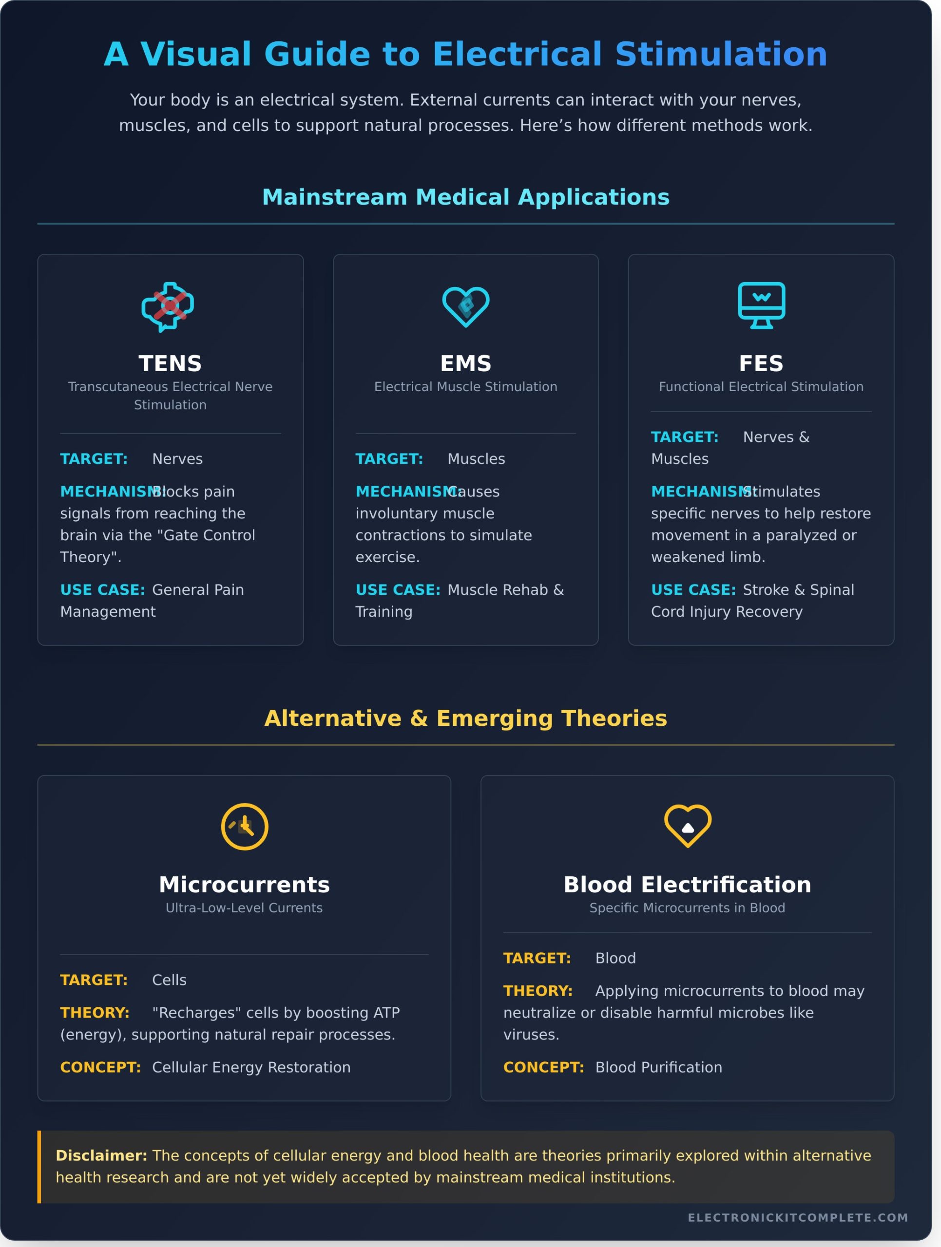 What is Electrical Stimulation? A Guide to Harnessing Electricity for Healing - Infographic