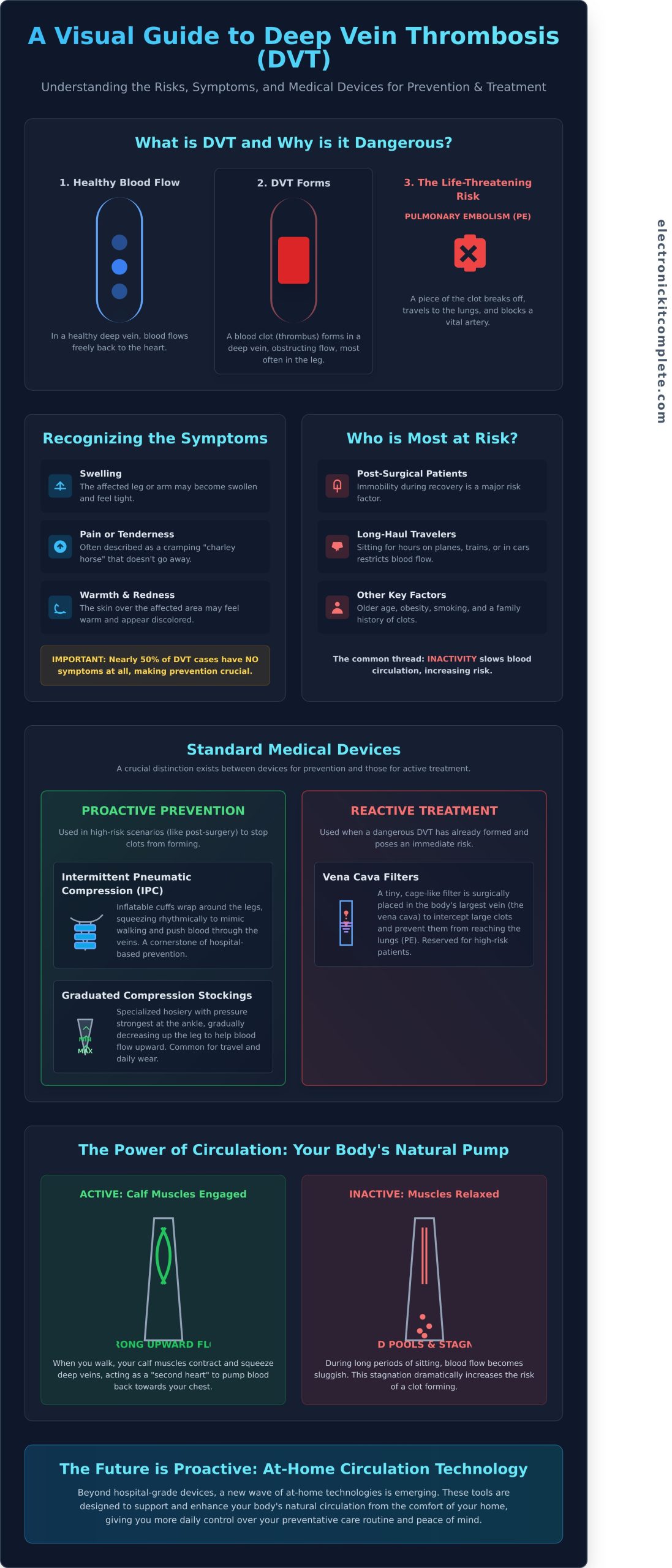 A Complete Guide to Deep Vein Thrombosis (DVT) Medical Devices