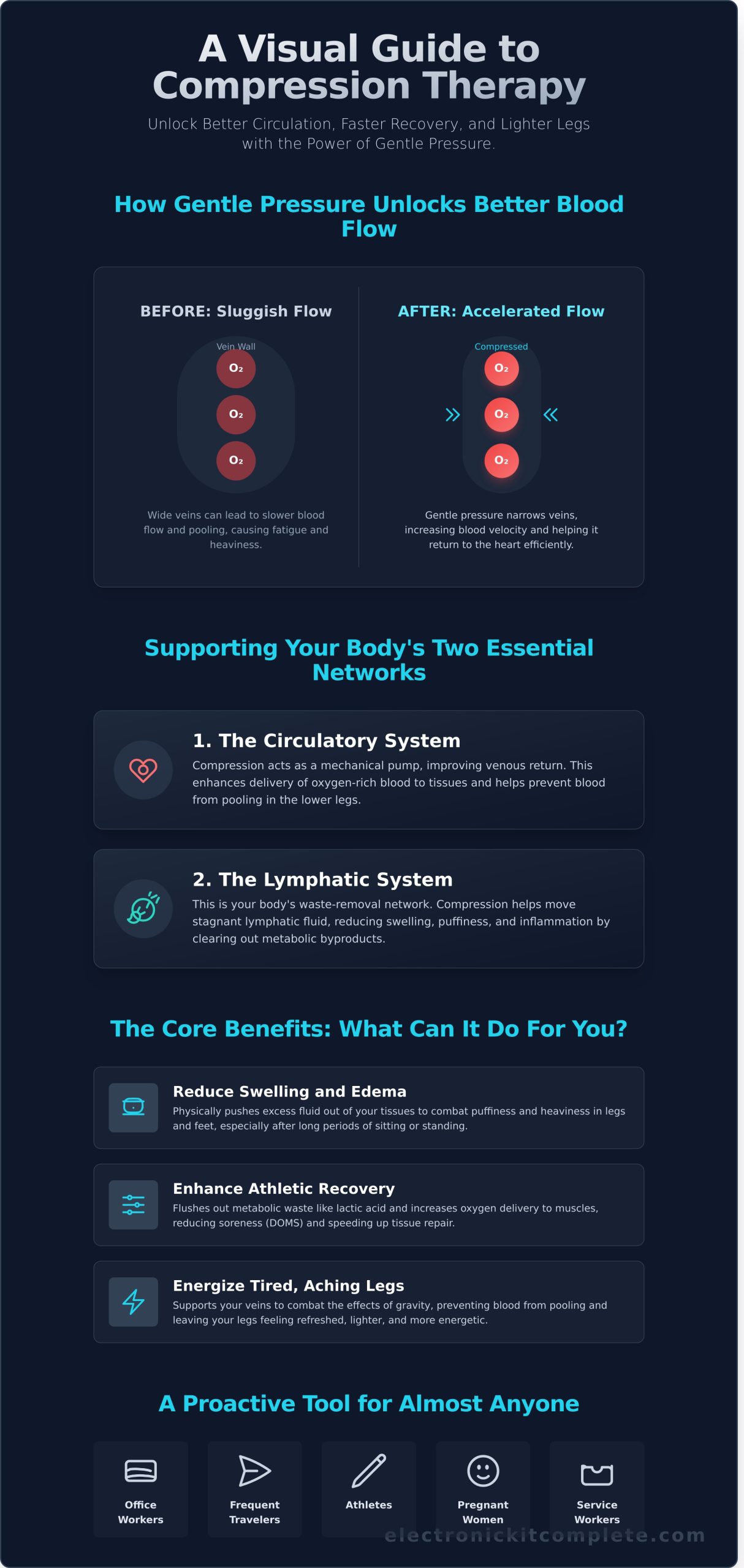 Compression Therapy: A User’s Guide to Boosting Circulation and Recovery - Infographic